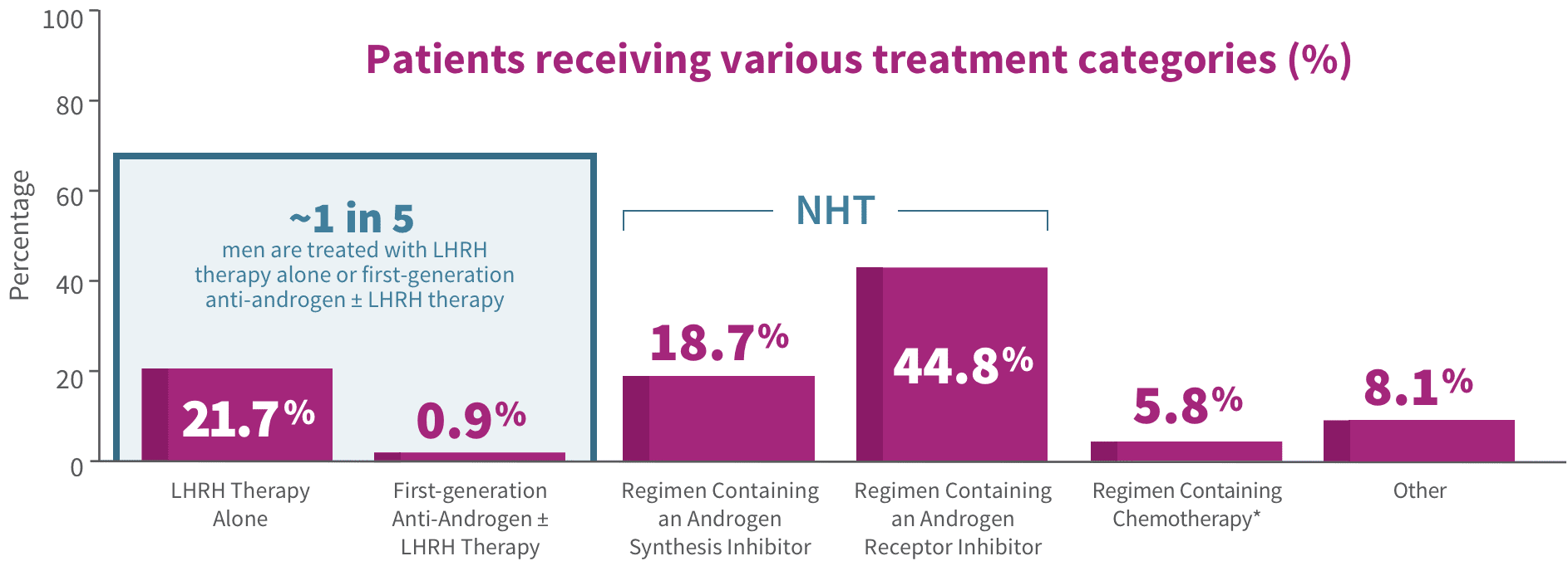 Patients receiving various treatment categories (%)
