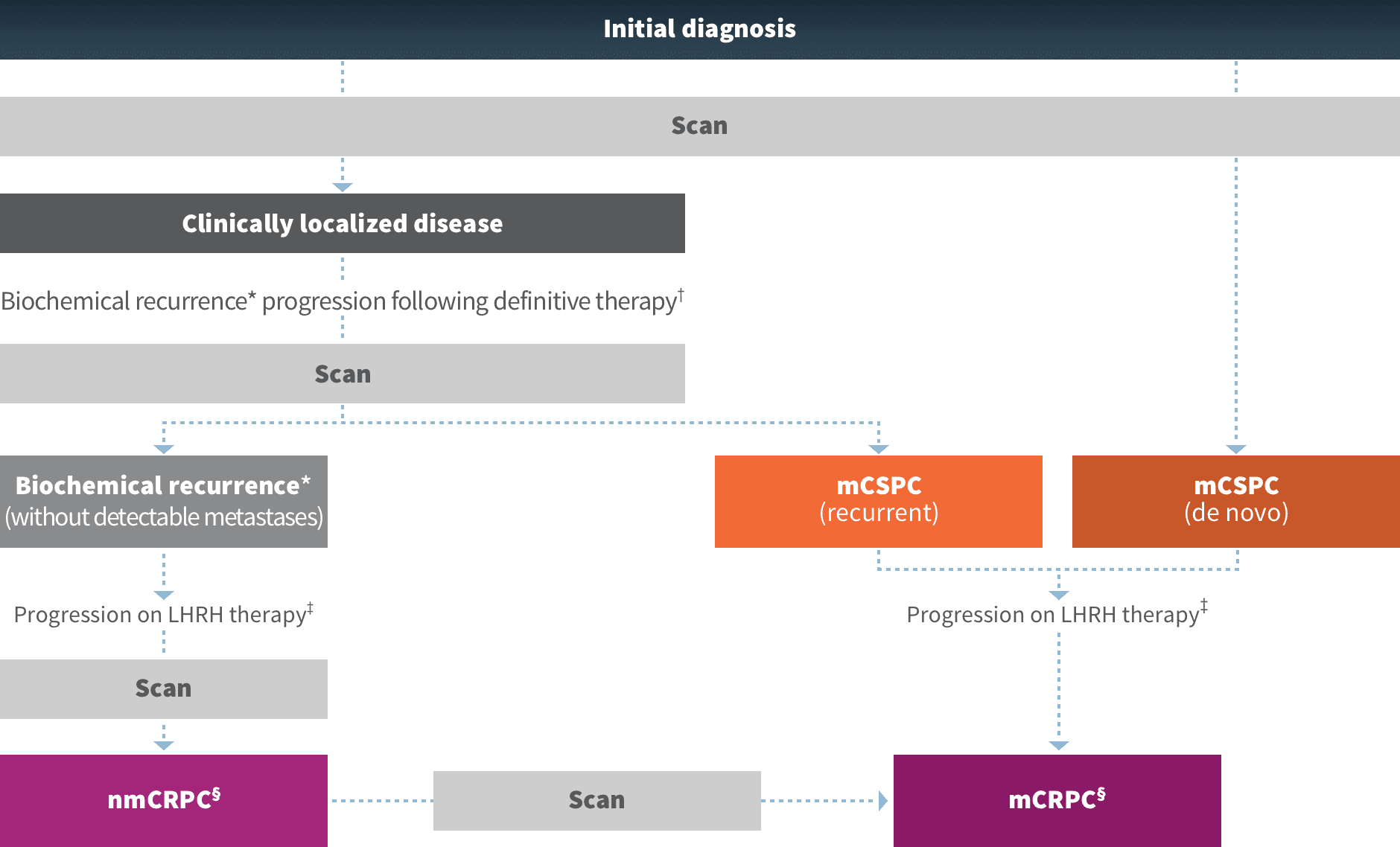 Pathways to advanced prostate cancer diagnoses